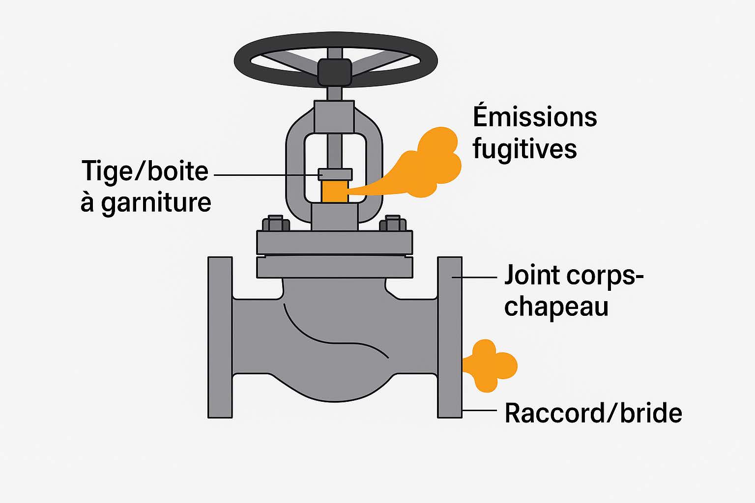 émissions fugitives, fuites de gaz ou de fluides provenant des équipements industriels